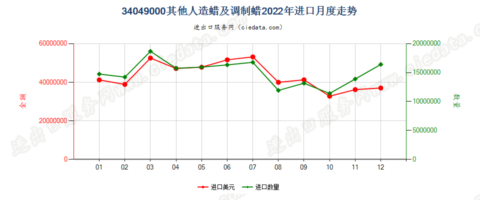 34049000其他人造蜡及调制蜡进口2022年月度走势图