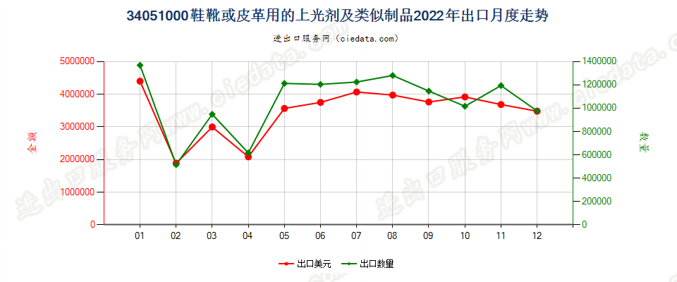 34051000鞋靴或皮革用的上光剂及类似制品出口2022年月度走势图