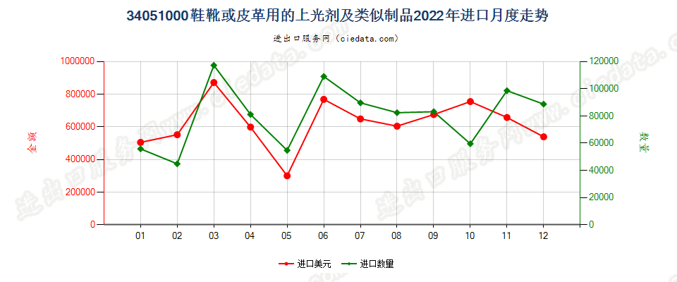 34051000鞋靴或皮革用的上光剂及类似制品进口2022年月度走势图