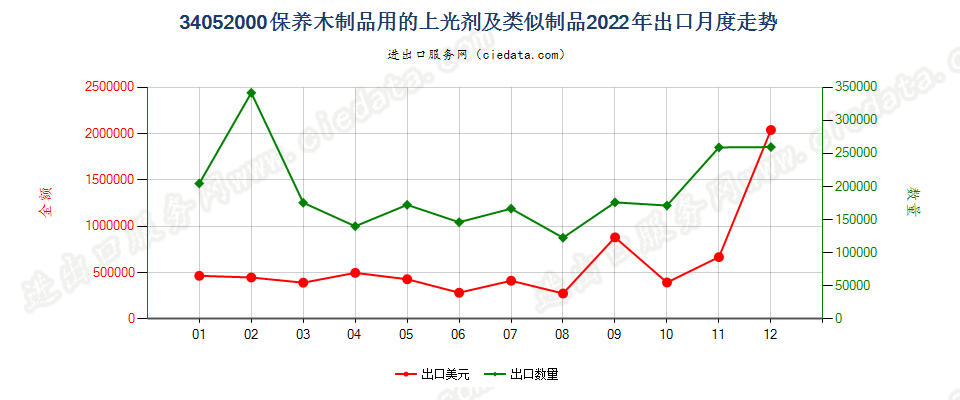 34052000保养木制品用的上光剂及类似制品出口2022年月度走势图