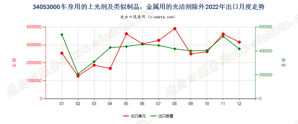 34053000车身用的上光剂及类似制品，金属用的光洁剂除外出口2022年月度走势图