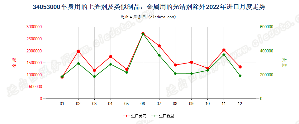 34053000车身用的上光剂及类似制品，金属用的光洁剂除外进口2022年月度走势图