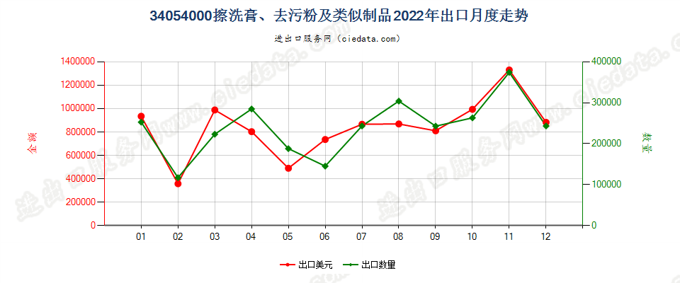 34054000擦洗膏、去污粉及类似制品出口2022年月度走势图