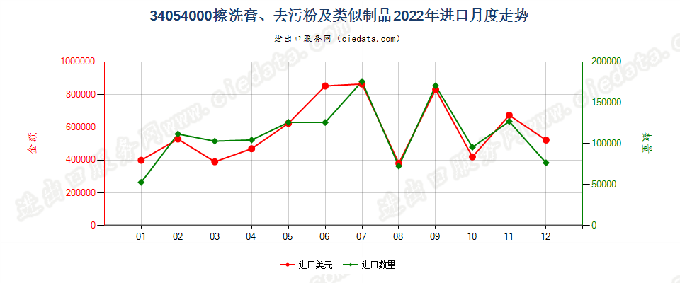 34054000擦洗膏、去污粉及类似制品进口2022年月度走势图