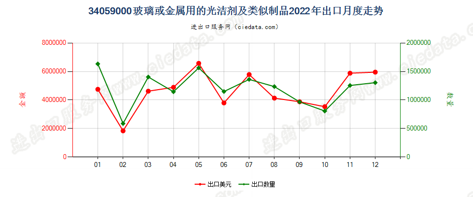 34059000玻璃或金属用的光洁剂及类似制品出口2022年月度走势图