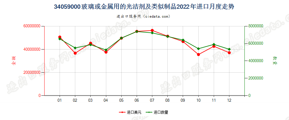 34059000玻璃或金属用的光洁剂及类似制品进口2022年月度走势图