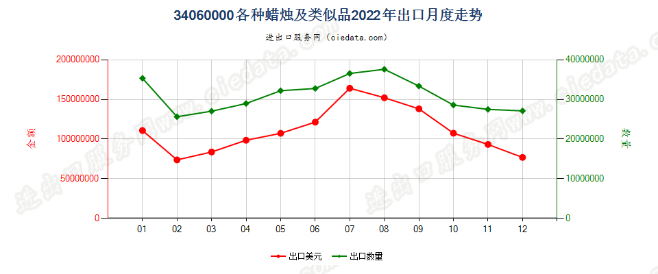 34060000各种蜡烛及类似品出口2022年月度走势图