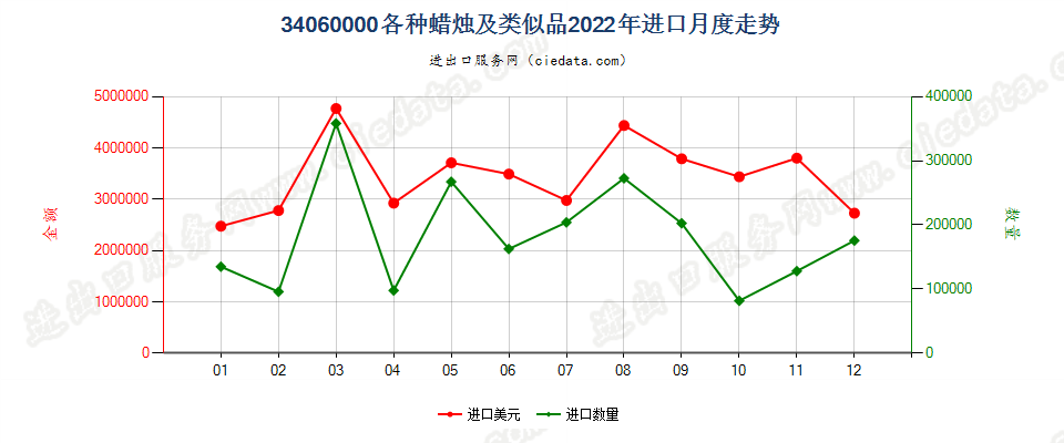 34060000各种蜡烛及类似品进口2022年月度走势图