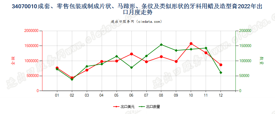 34070010成套、零售包装或制成片状、马蹄形、条纹及类似形状的牙科用蜡及造型膏出口2022年月度走势图