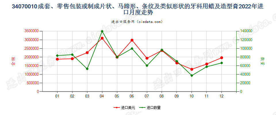 34070010成套、零售包装或制成片状、马蹄形、条纹及类似形状的牙科用蜡及造型膏进口2022年月度走势图