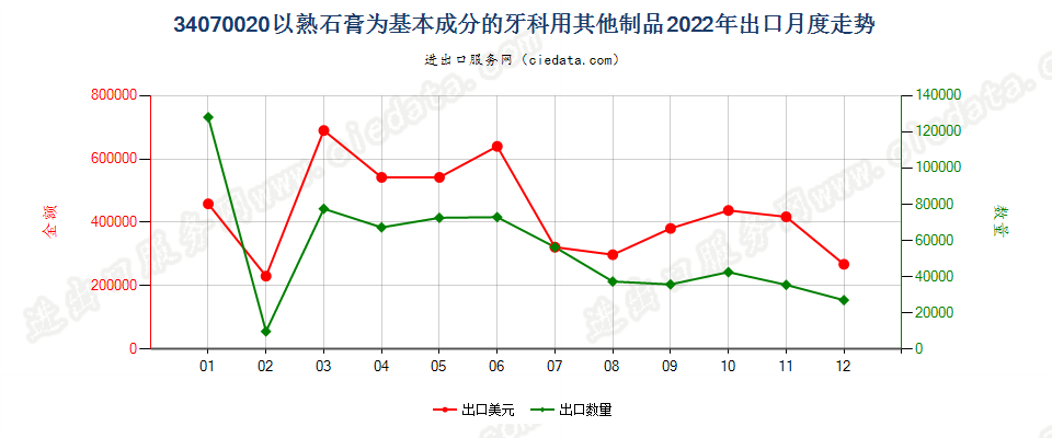 34070020以熟石膏为基本成分的牙科用其他制品出口2022年月度走势图