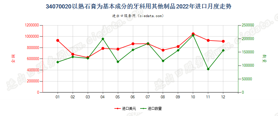 34070020以熟石膏为基本成分的牙科用其他制品进口2022年月度走势图