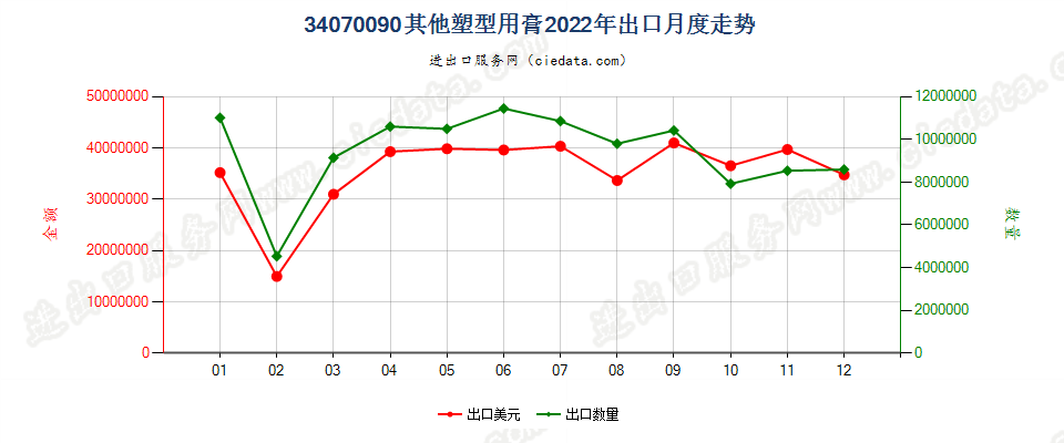 34070090其他塑型用膏出口2022年月度走势图