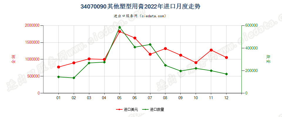 34070090其他塑型用膏进口2022年月度走势图