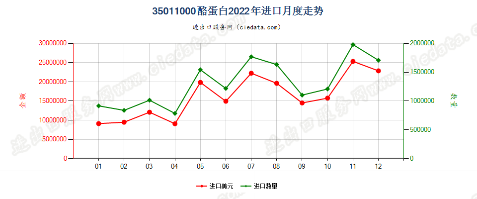 35011000酪蛋白进口2022年月度走势图