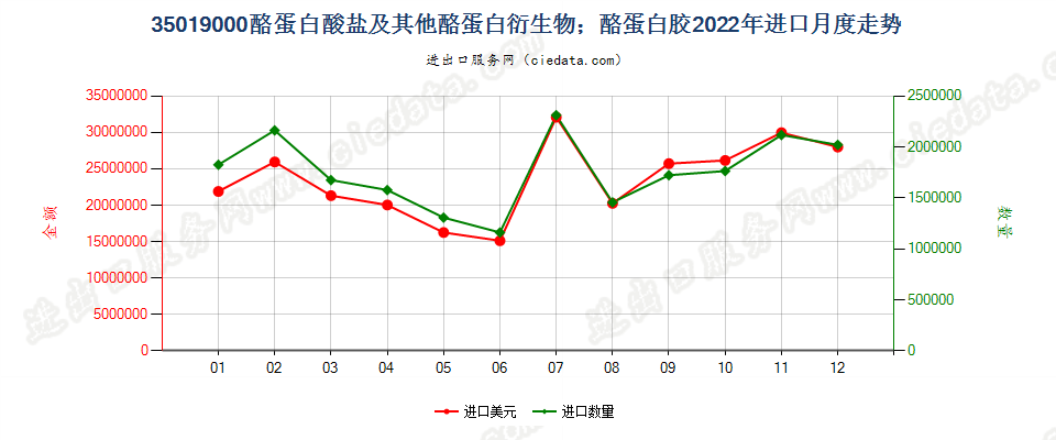 35019000酪蛋白酸盐及其他酪蛋白衍生物；酪蛋白胶进口2022年月度走势图