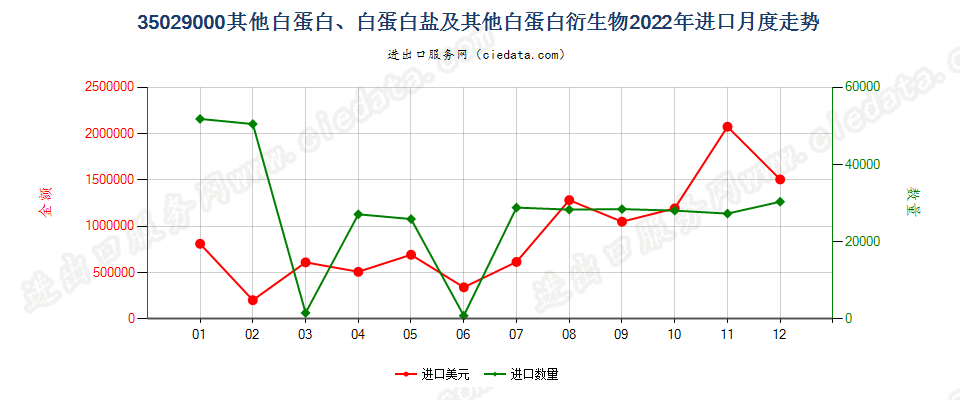 35029000其他白蛋白、白蛋白盐及其他白蛋白衍生物进口2022年月度走势图