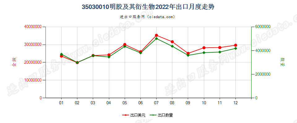 35030010明胶及其衍生物出口2022年月度走势图