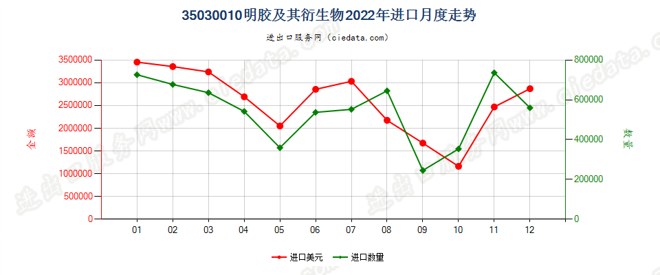 35030010明胶及其衍生物进口2022年月度走势图