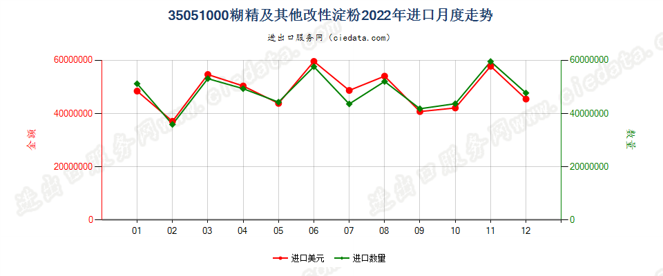 35051000糊精及其他改性淀粉进口2022年月度走势图