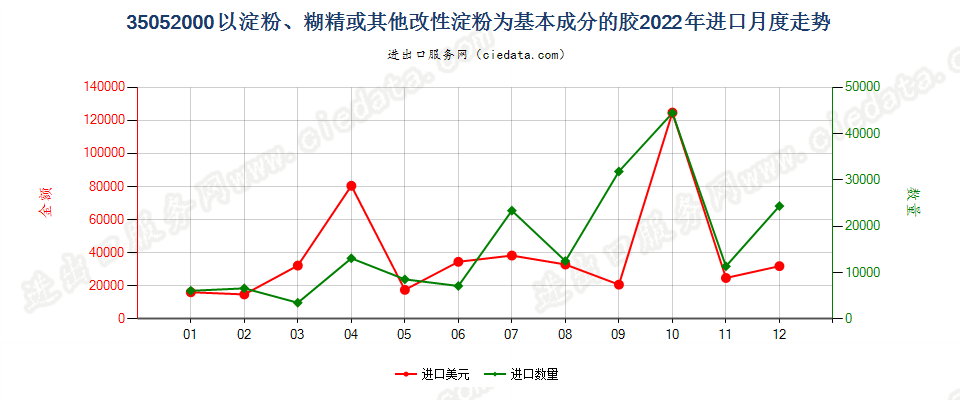 35052000以淀粉、糊精或其他改性淀粉为基本成分的胶进口2022年月度走势图