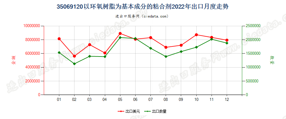 35069120以环氧树脂为基本成分的粘合剂出口2022年月度走势图