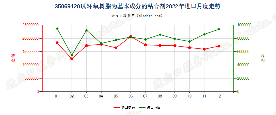 35069120以环氧树脂为基本成分的粘合剂进口2022年月度走势图