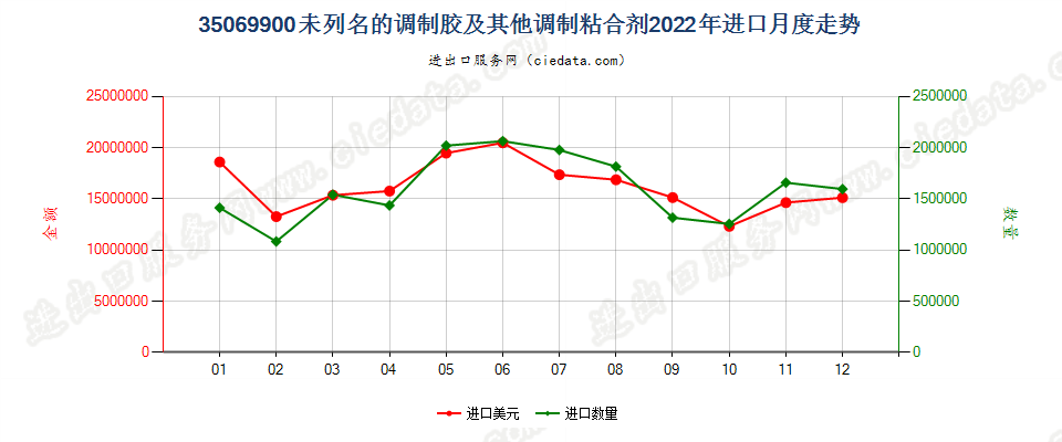 35069900未列名的调制胶及其他调制粘合剂进口2022年月度走势图