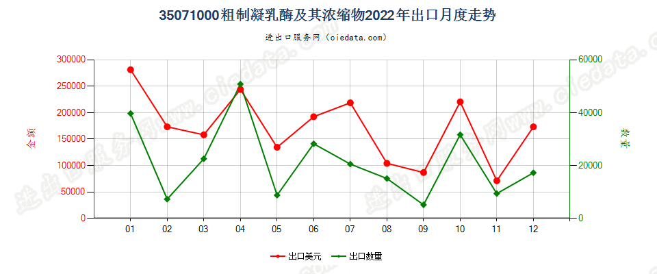 35071000粗制凝乳酶及其浓缩物出口2022年月度走势图