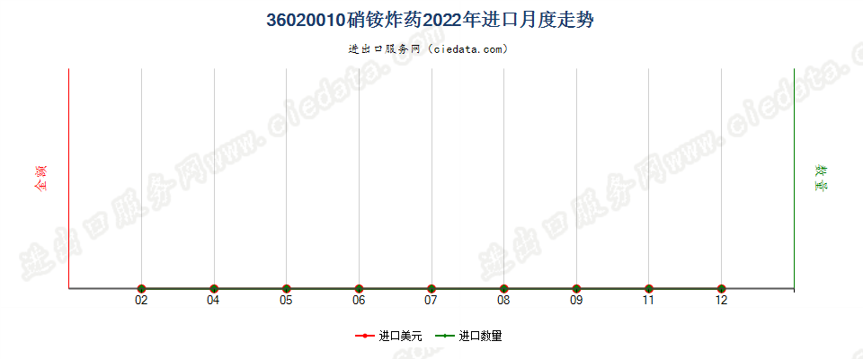 36020010硝铵炸药进口2022年月度走势图