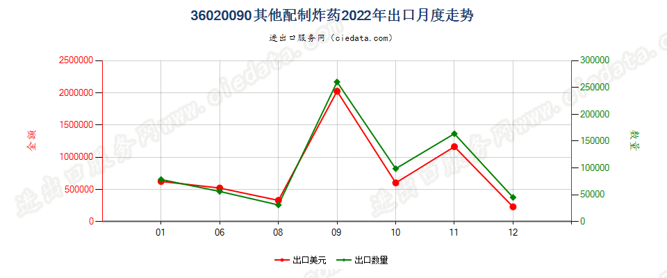 36020090其他配制炸药出口2022年月度走势图