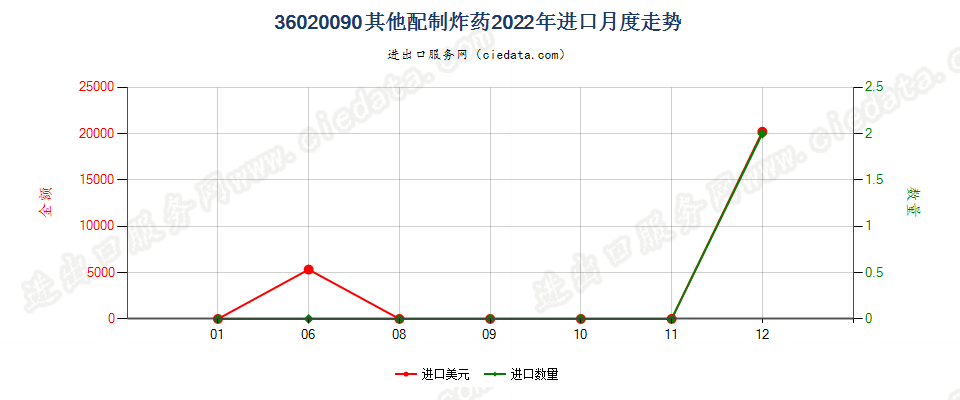 36020090其他配制炸药进口2022年月度走势图