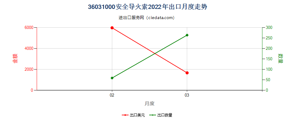 36031000安全导火索出口2022年月度走势图