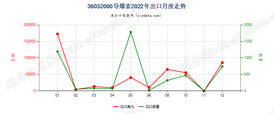 36032000导爆索出口2022年月度走势图