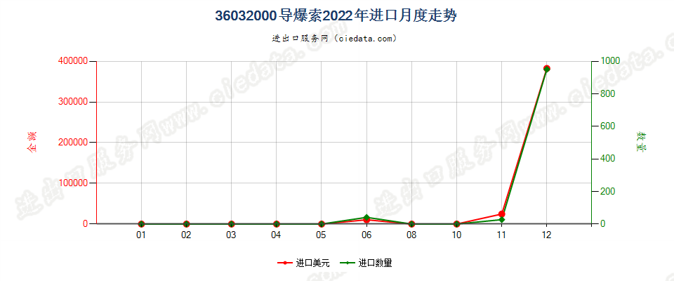 36032000导爆索进口2022年月度走势图