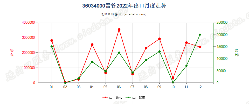 36034000雷管出口2022年月度走势图