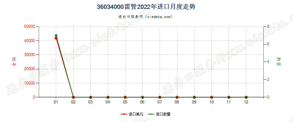 36034000雷管进口2022年月度走势图