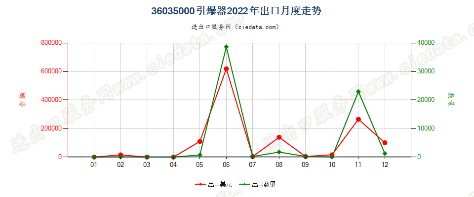 36035000引爆器出口2022年月度走势图