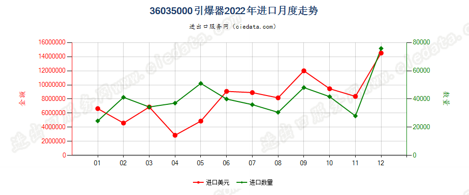 36035000引爆器进口2022年月度走势图