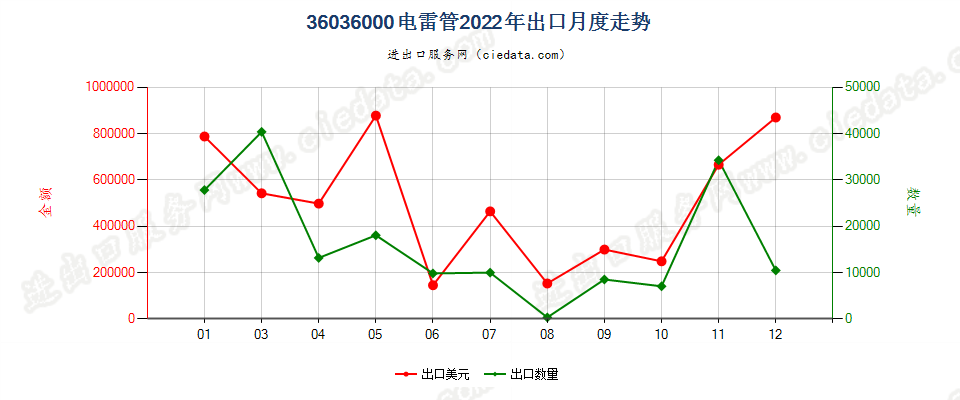 36036000电雷管出口2022年月度走势图