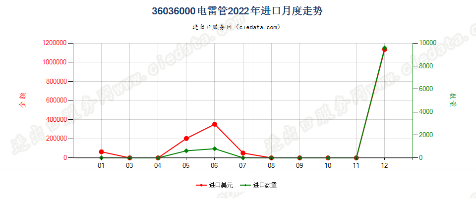 36036000电雷管进口2022年月度走势图