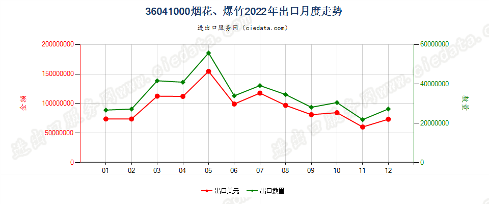 36041000烟花、爆竹出口2022年月度走势图