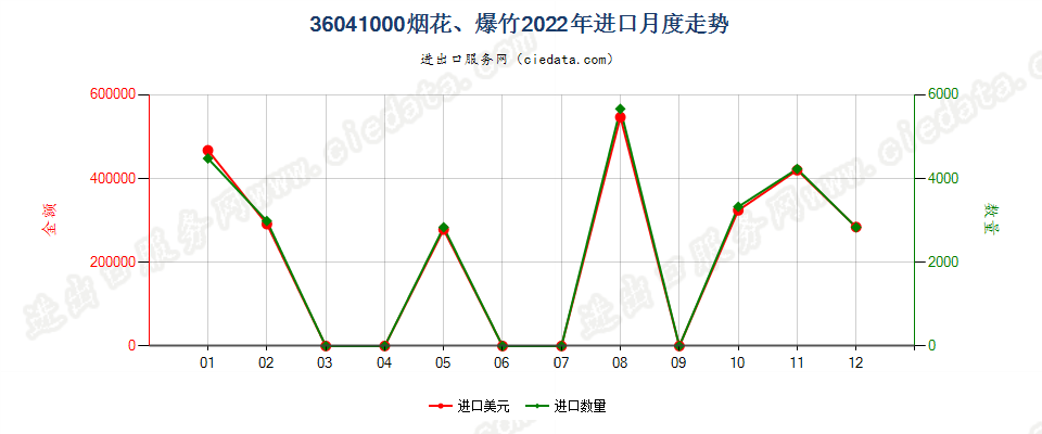 36041000烟花、爆竹进口2022年月度走势图