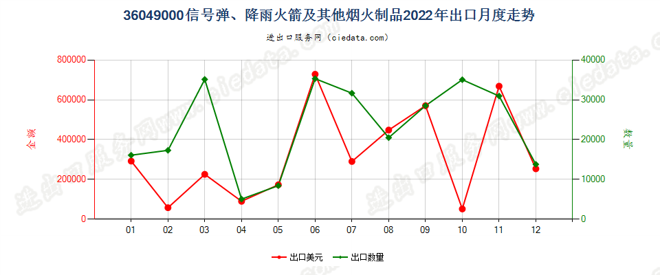 36049000信号弹、降雨火箭及其他烟火制品出口2022年月度走势图