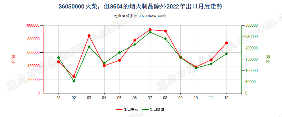 36050000火柴，但3604的烟火制品除外出口2022年月度走势图