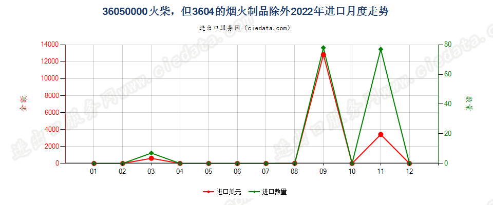 36050000火柴，但3604的烟火制品除外进口2022年月度走势图