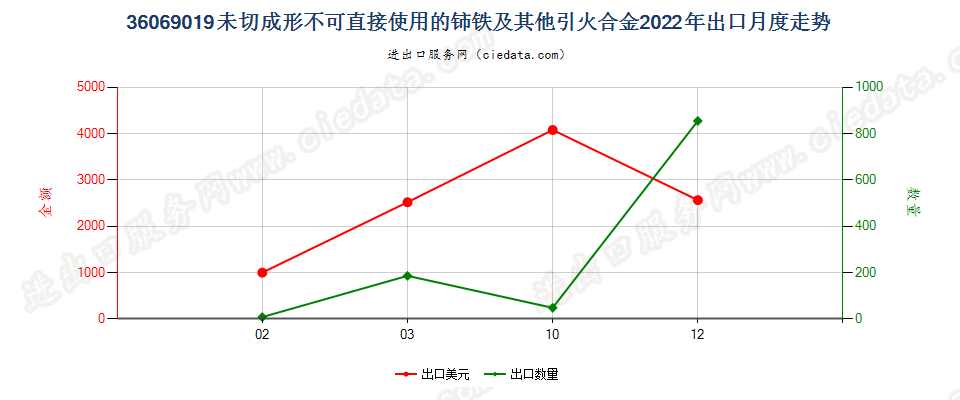 36069019未切成形不可直接使用的铈铁及其他引火合金出口2022年月度走势图