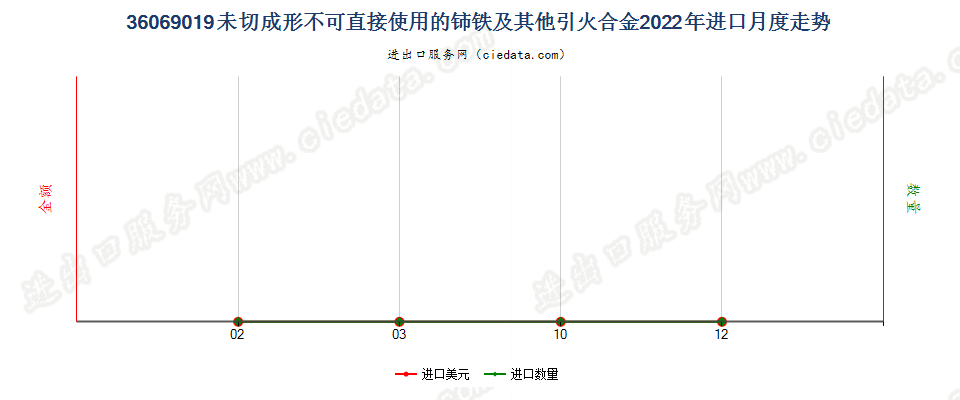 36069019未切成形不可直接使用的铈铁及其他引火合金进口2022年月度走势图