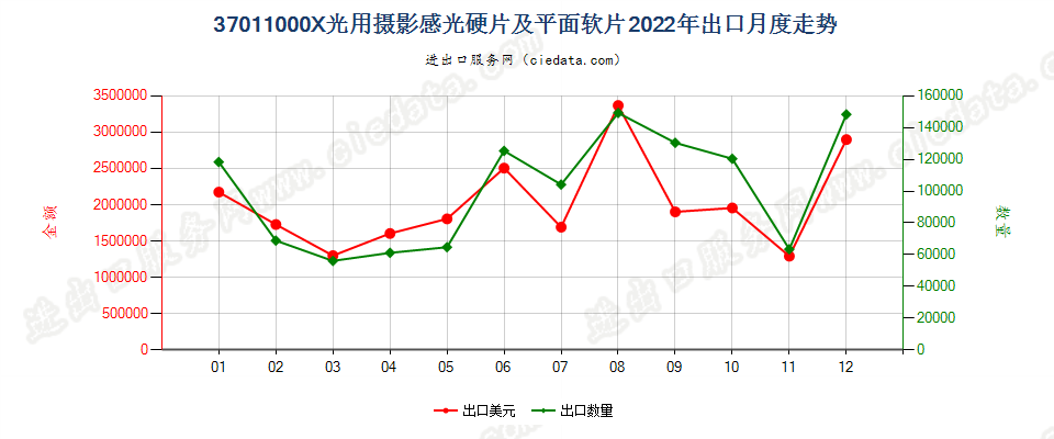 37011000X光用摄影感光硬片及平面软片出口2022年月度走势图