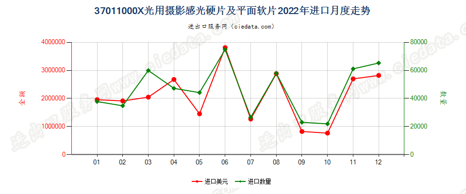 37011000X光用摄影感光硬片及平面软片进口2022年月度走势图